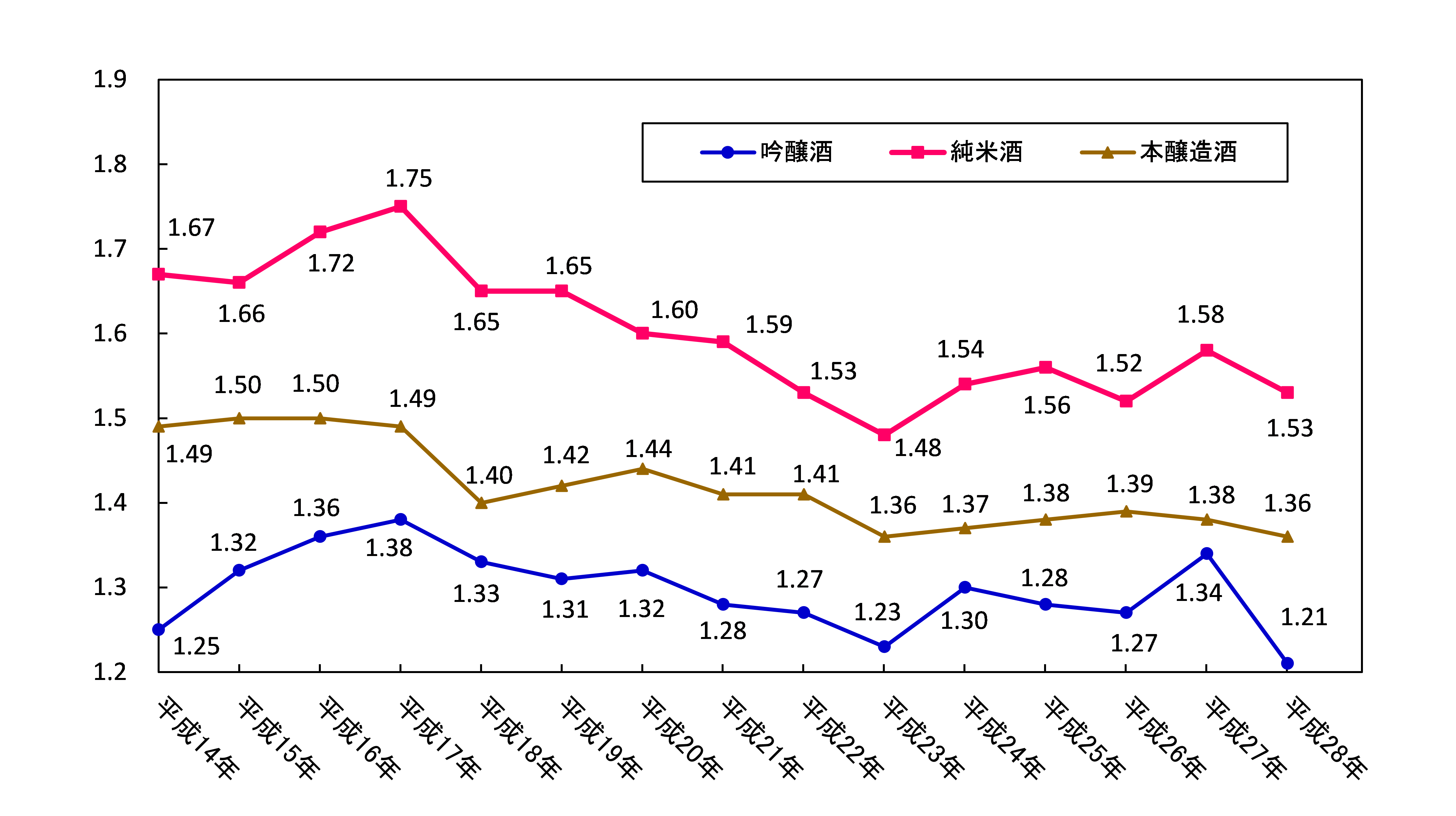 グラフ 図14 アミノ酸度(全国平均値)の経年変化のグラフ