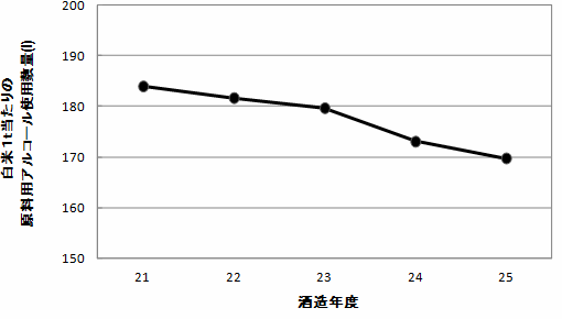 図4　白米1t当たりの原料用アルコールの使用数量の推移