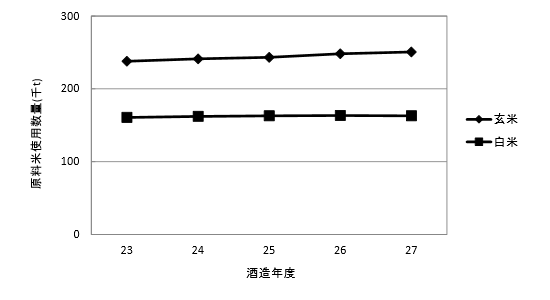 図2 原料米使用数量の推移