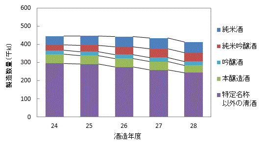 図1 製造方法別製造数量の推移