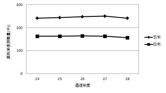 図2 原料米使用数量の推移