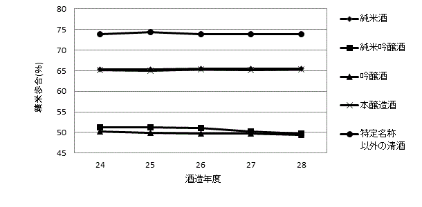 図3 平均精米歩合の推移の推移