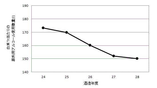 図4 白米1t当たりの原料用アルコールの使用数量の推移