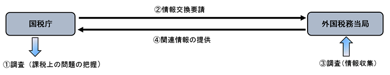 画像　要請に基づく情報交換　解説図