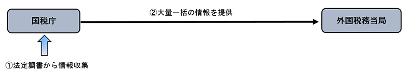 画像　自動的情報交換　解説図