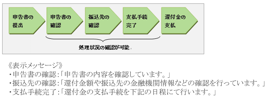 �ҕt�������̃X�e�b�v