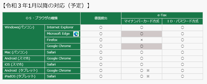 確定申告書等作成コーナー 書面提出からe Taxに変更する方法