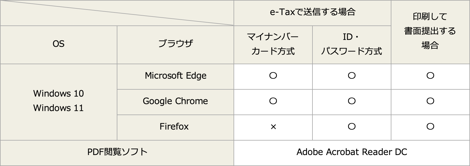 パソコンで申告する場合:Windowsの場合