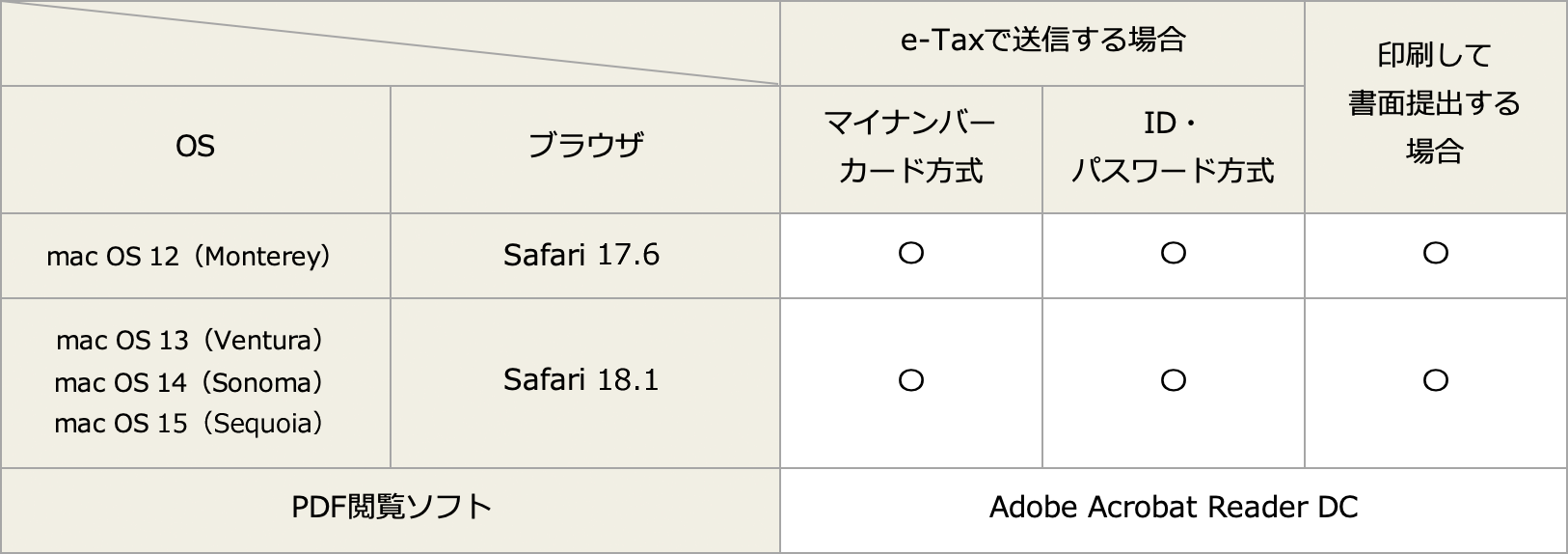 パソコンで申告する場合:Machintoshの場合