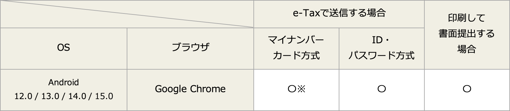 スマホで申告する場合:Androidの場合