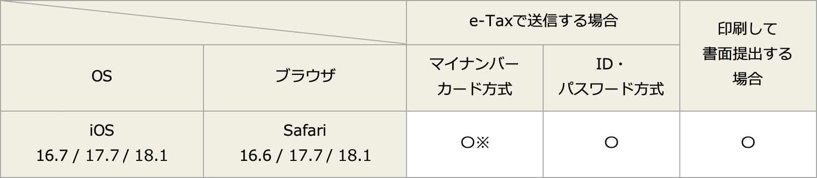 スマホで申告する場合:iPhoneの場合
