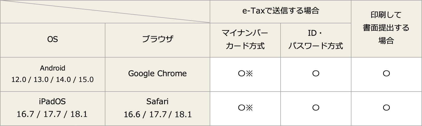 タブレットで申告する場合:iPadの場合