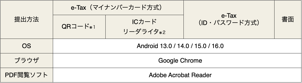 スマホで申告する場合:Androidの場合