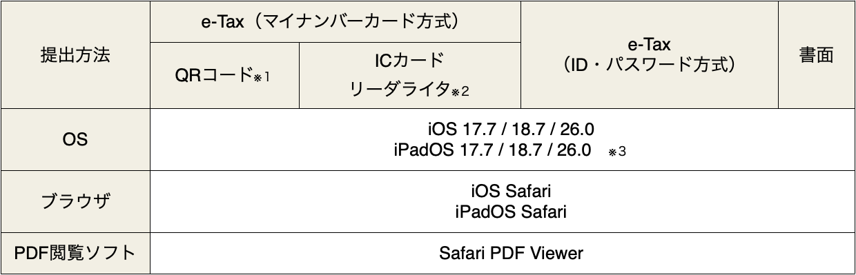 スマホで申告する場合:iOS・iPadOSの場合