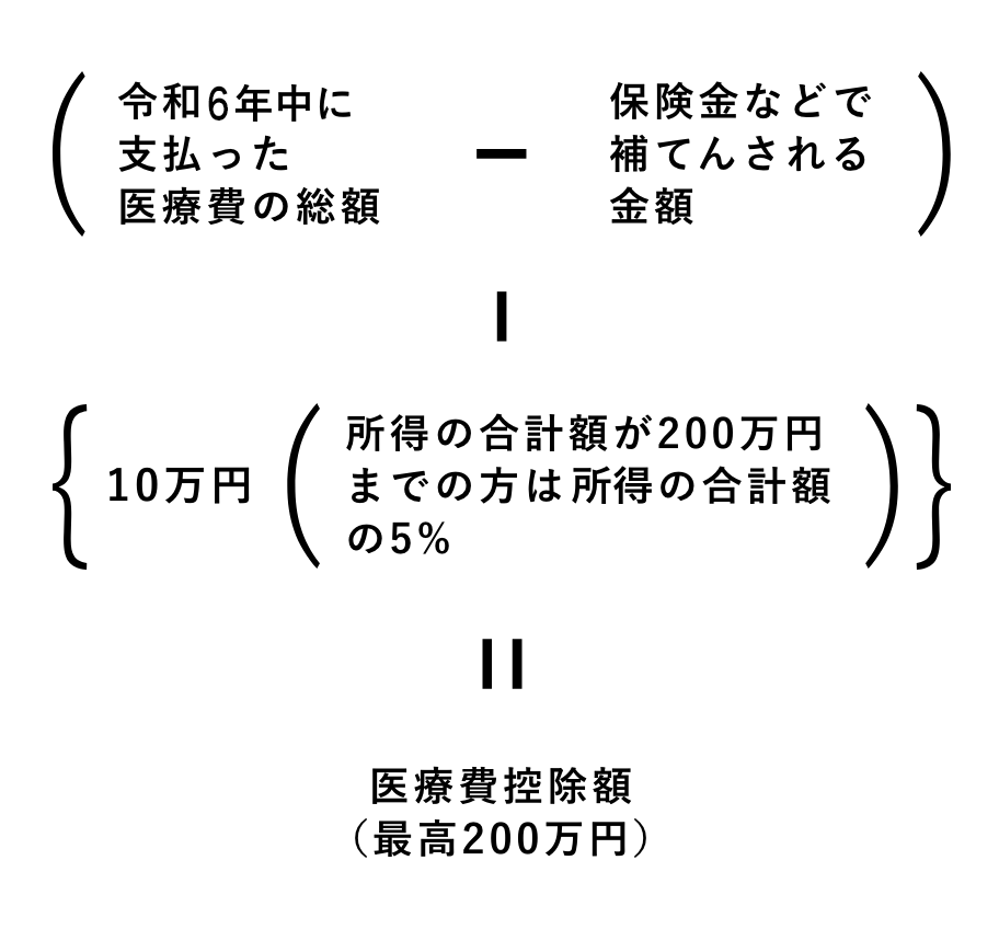 確定 申告 医療 費 控除