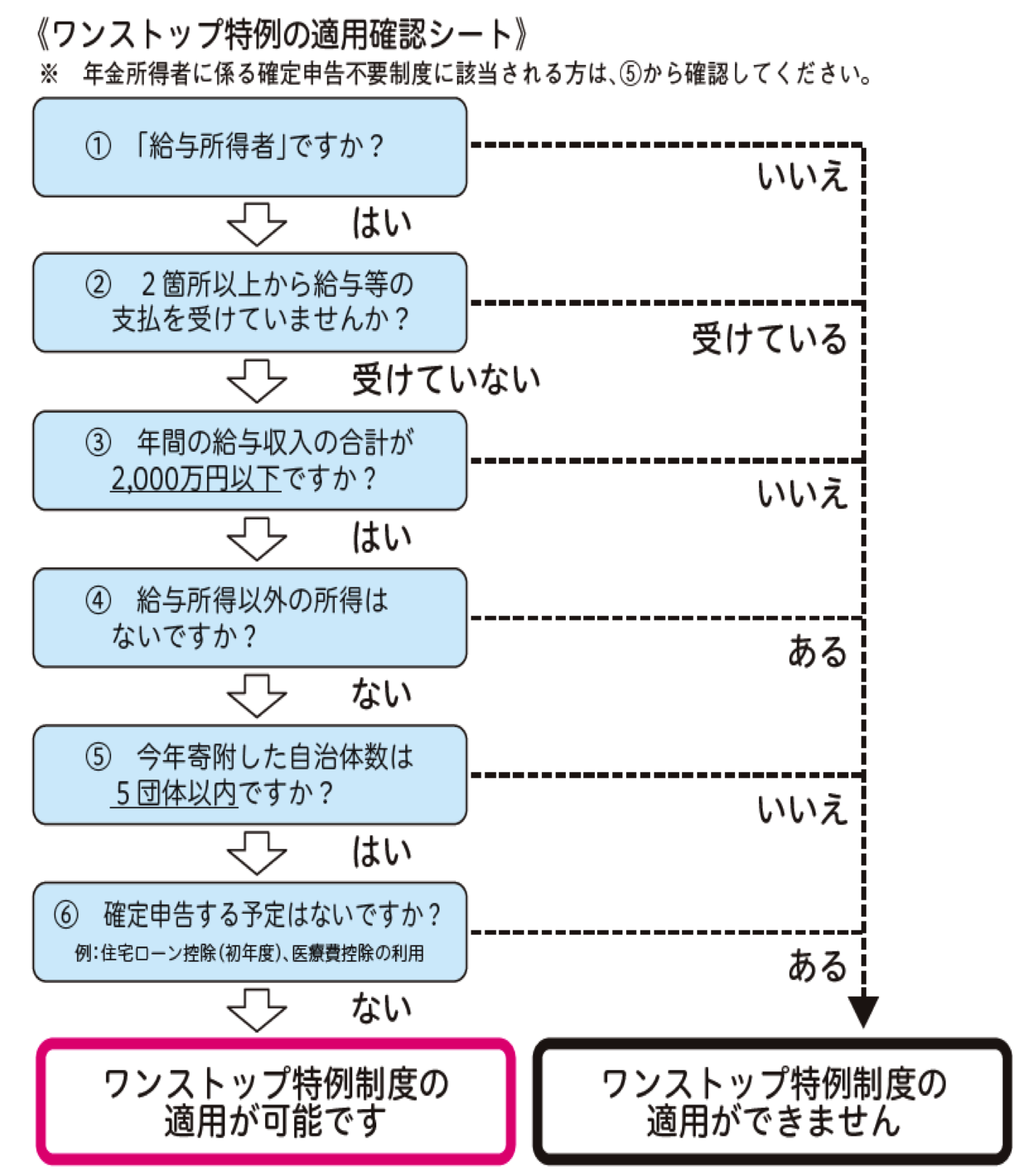 ワンストップ特例の適用確認シート