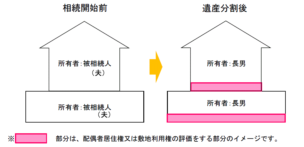 配偶者居住権等の価額