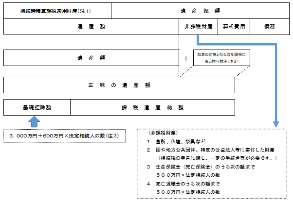 相続税のしくみの概要図