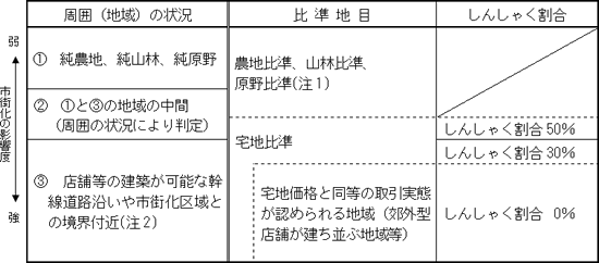 貸駐車場として利用している土地の評価の表