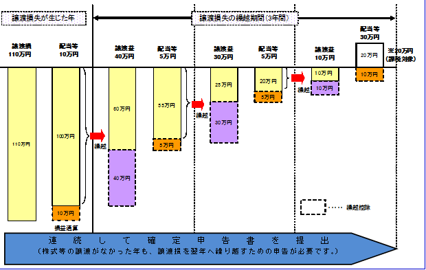 上場株式等に係る譲渡損失の繰越控除の特例の概要の図