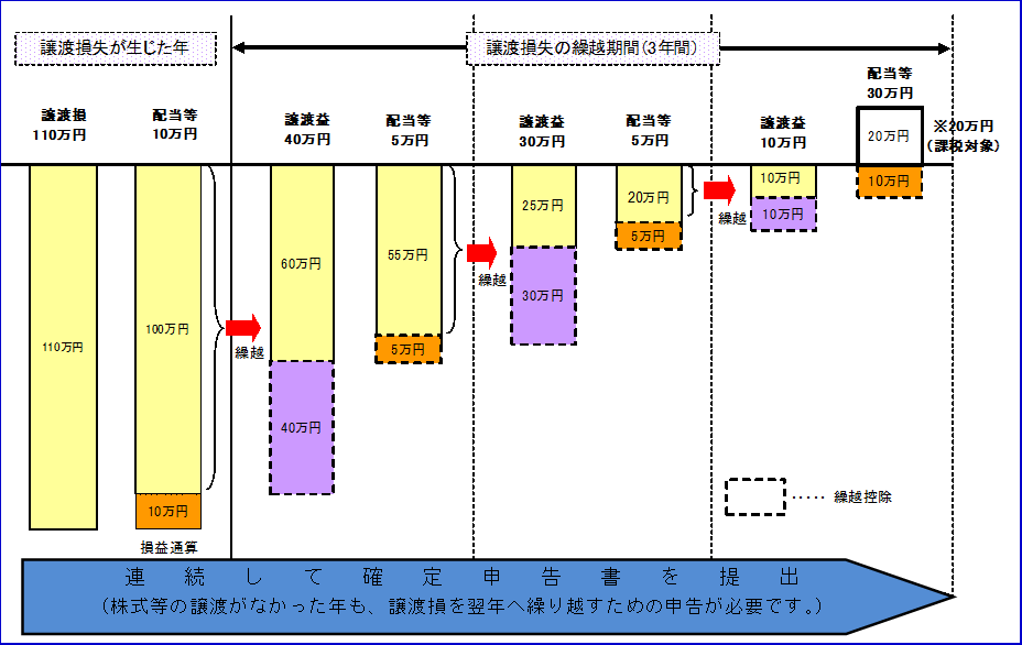 No 1474 上場株式等に係る譲渡損失の損益通算及び繰越控除 国税庁