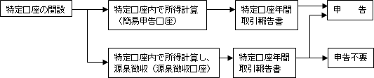 特定口座制度の概要図