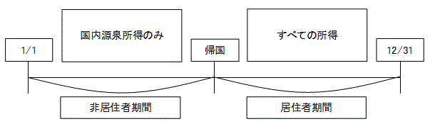 確定申告が必要な場合