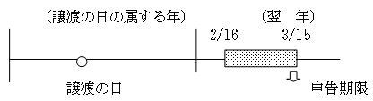 譲渡所得の申告期限の説明図