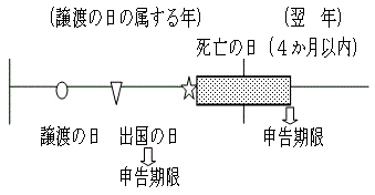 譲渡した人が出国又は死亡した場合の譲渡所得の申告期限の説明図