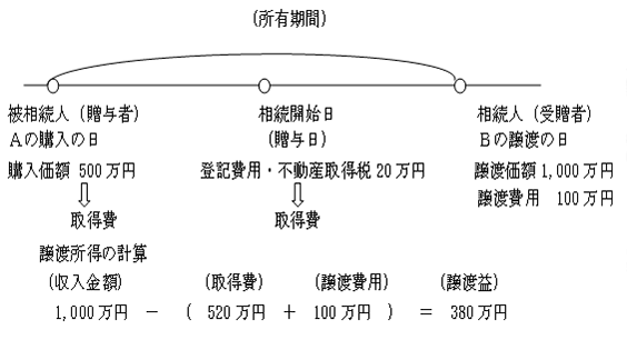 相続や贈与によって取得した土地の取得費と取得時期の具体例の図