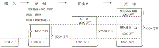 特定のマイホームを買い換えたときの特例の具体例の図