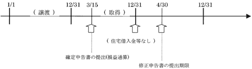 買換資産を取得した年の年末に住宅借入金等を有しない場合の図