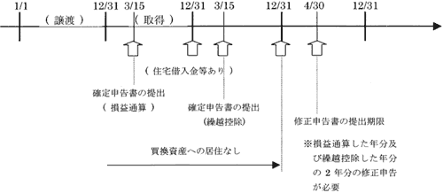 譲渡した年の翌年に買換資産を取得し、買換資産を居住の用に供しない場合の図