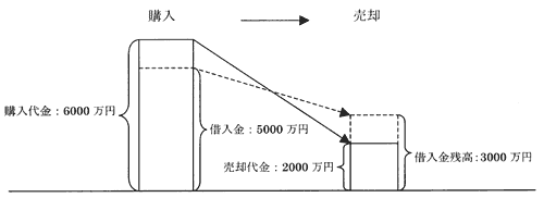 特定居住用財産の譲渡損失の金額の説明図