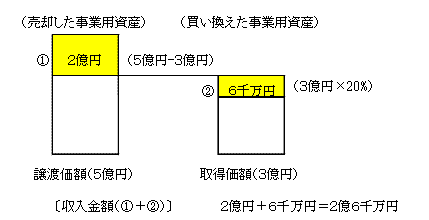 譲渡価額5億円、買換資産の取得価額3億円、譲渡資産の取得費8千万円、譲渡費用2千万円の場合の説明の図