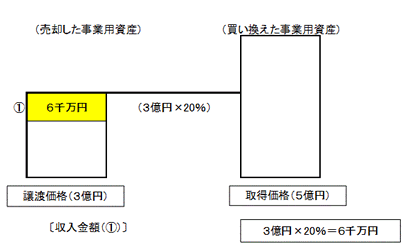 譲渡価額3億円、買い換えた資産の取得価額5億円、譲渡資産の取得費9千万円、譲渡費用1千万円の場合の説明の図