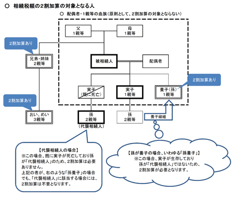 相続税額の2割加算の対象となる人