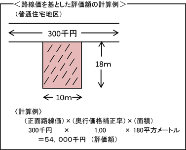 路線価を基とした評価額の計算例 正面路線価（300千円）×奥行価格補正率（1.00）×面積（180平方メートル）＝評価額（54000千円）