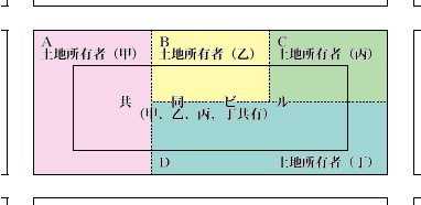 共同ビルの敷地の図