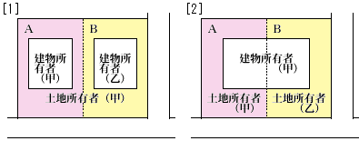 土地が使用貸借関係にある場合の図