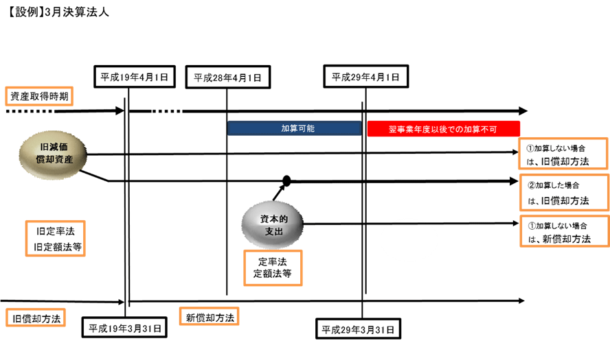 【設例】3月決算法人