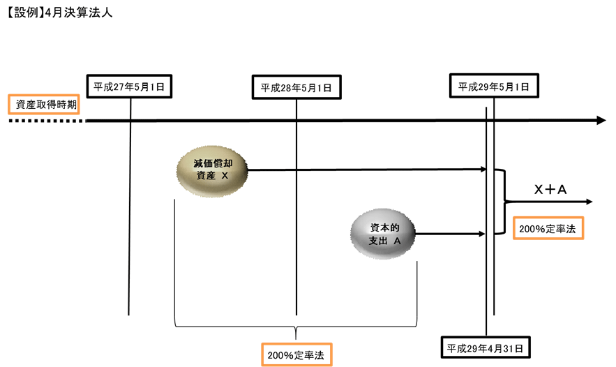 【設例】4月決算法人