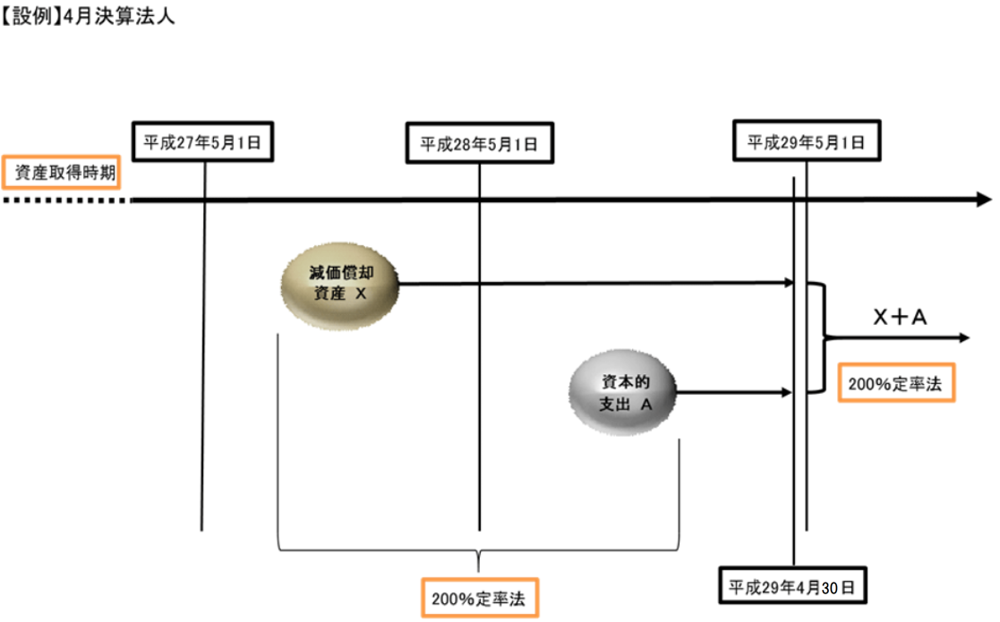 【設例】4月決算法人