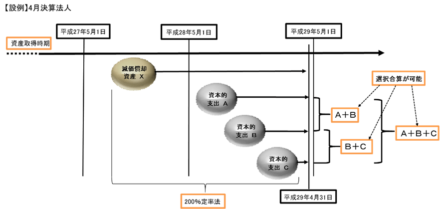 【設例】4月決算法人