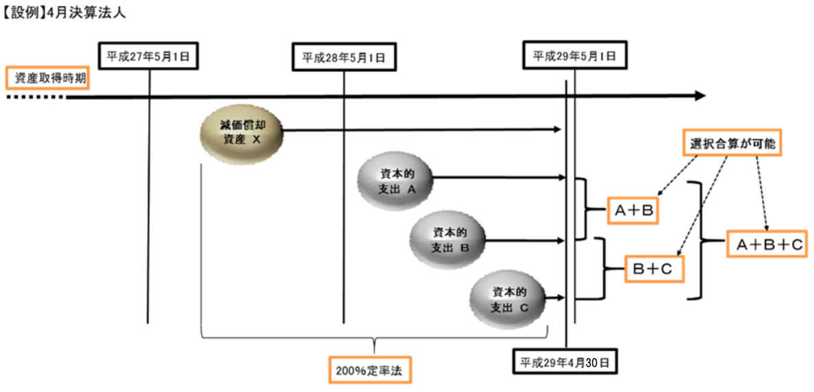 【設例】4月決算法人