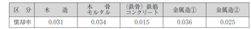 原価率の詳細