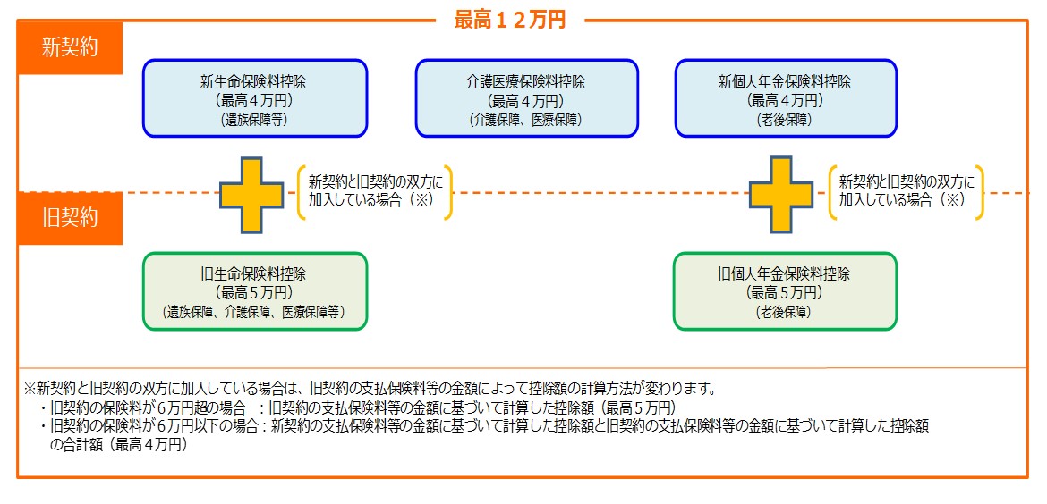 生命保険料控除の説明の図