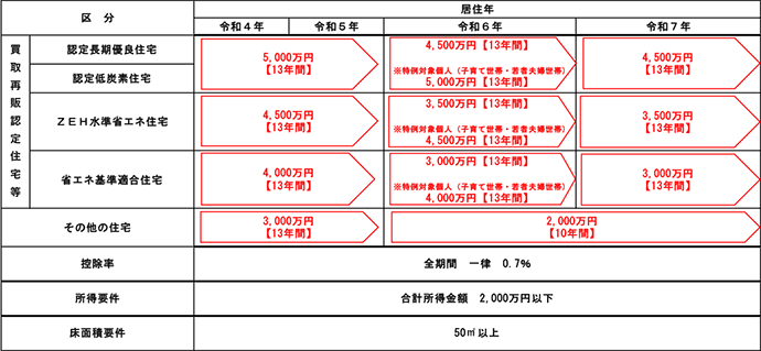 住宅ローン控除（買取再販認定住宅等および買取再販住宅を取得した場合の借入限度額、控除期間等）