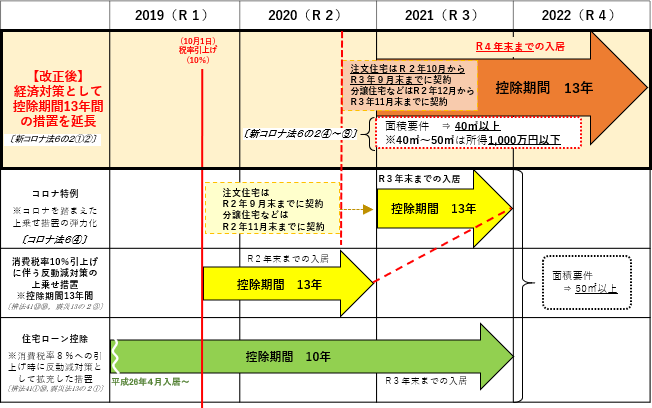 令和３年度税制改正後の住宅ローン控除の概要