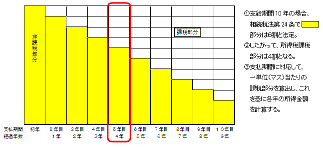 課税・非課税部分の振り分け説明図